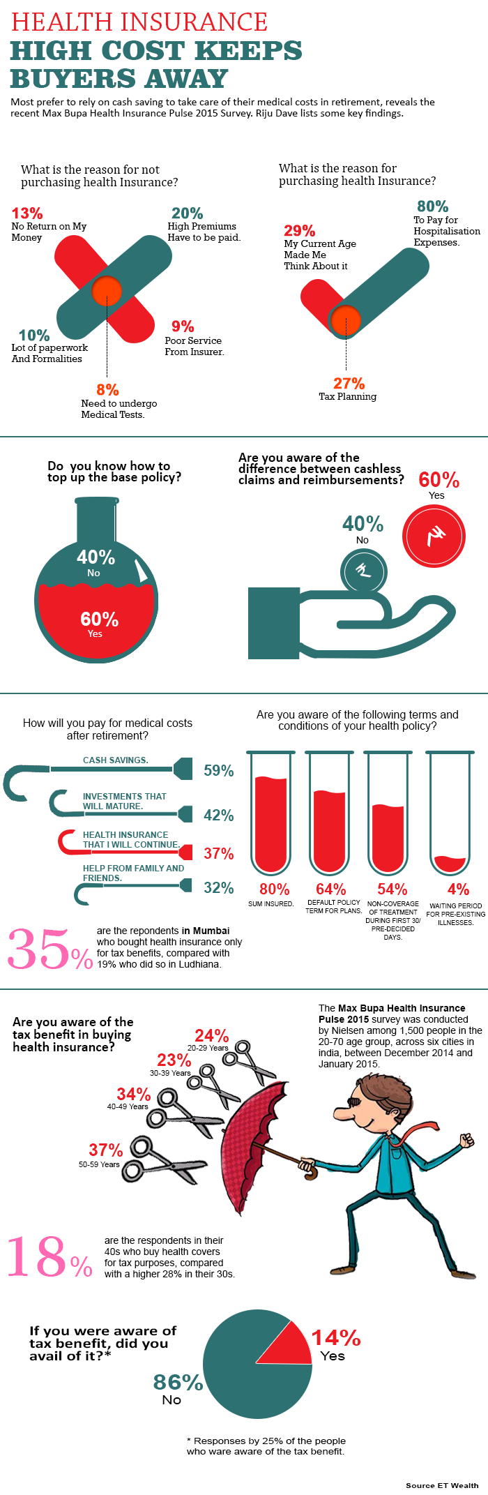 High health insurance cost keeps buyers at bay