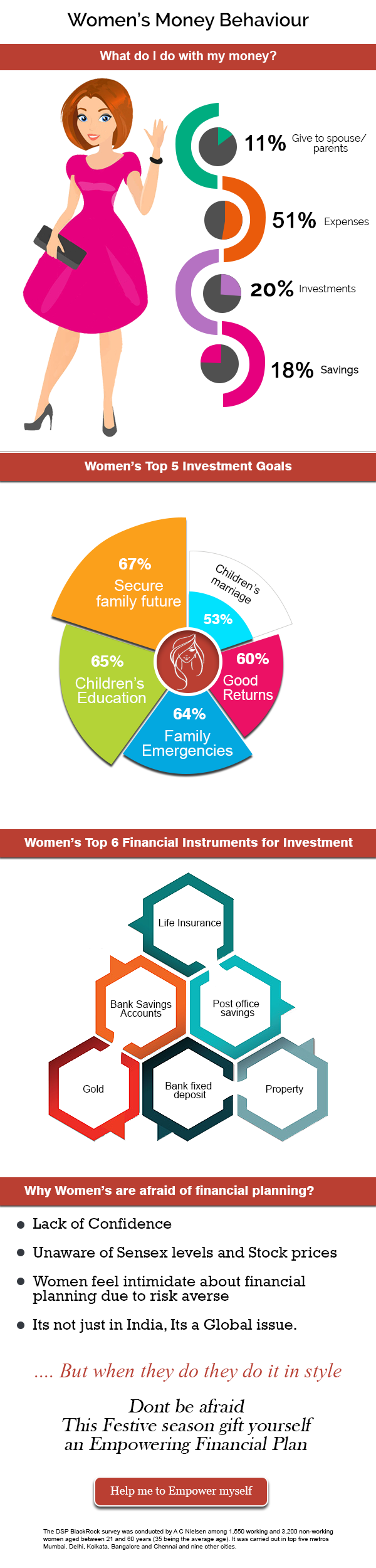 Women’s Money Behaviour