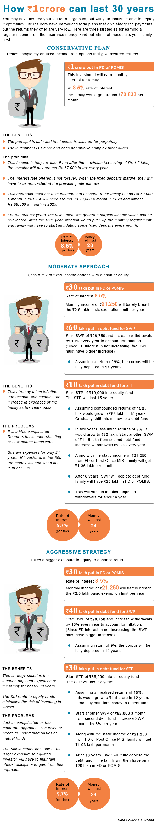 How 1 crore can last 30 years?