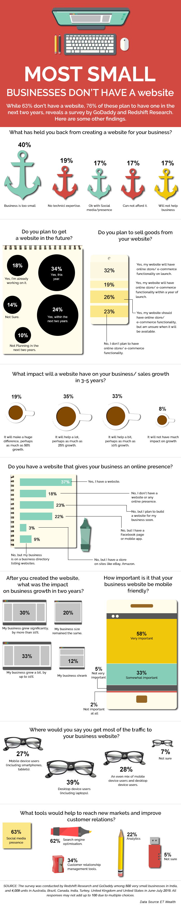 Most Small Businesses Don't Have a Website