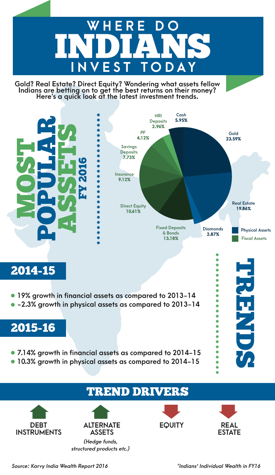 where-do-indians-invest-today